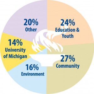 PieChart